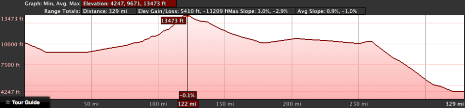 Elevation profile of the Golmud-to-Dunhuang bus ride, showing the impressively high passes we made it through.