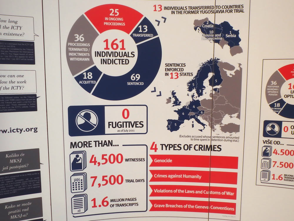 Statistics display, showing where the indicted people from the war are being imprisoned.